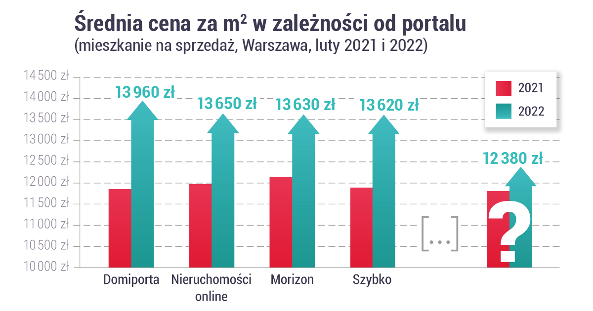 Na którym portalu ceny mieszkań rosną najszybciej?